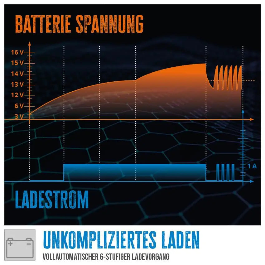 Güde GAB 12V/6V-1A Automatisches Batterieladegerät