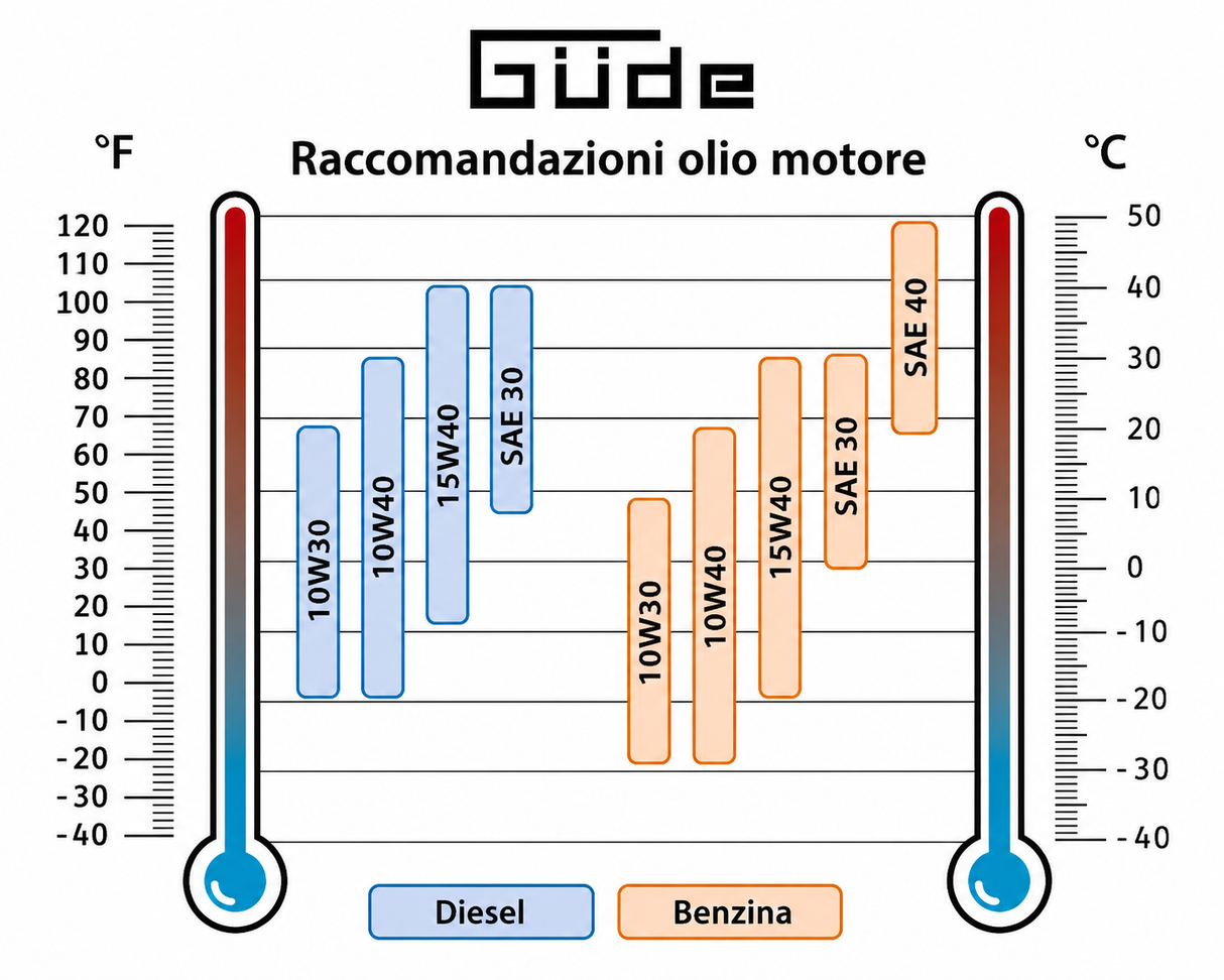 Generatore di corrente Guede di corrente inverter 1200 W ISG 1200-1 Q